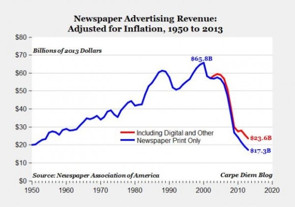 Newspaper Sales