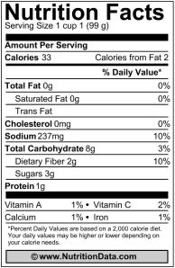 Eggplant Nutrition Data