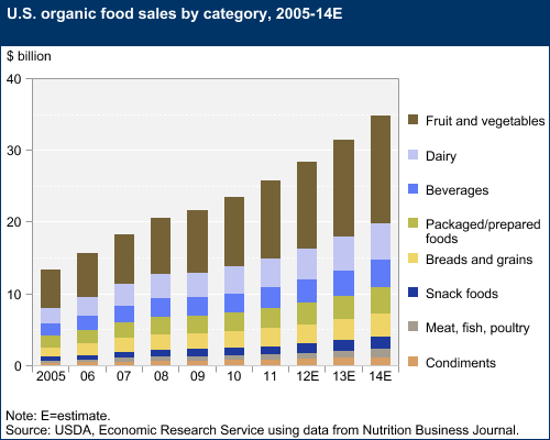 USDA Organic Food Sales